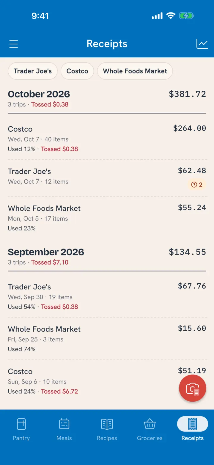 Receipts by month, each grocery trip showing how much was used and how much was tossed